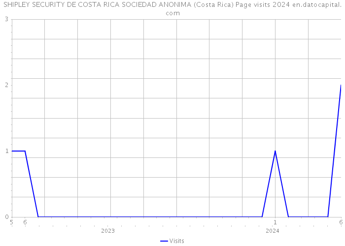 SHIPLEY SECURITY DE COSTA RICA SOCIEDAD ANONIMA (Costa Rica) Page visits 2024 