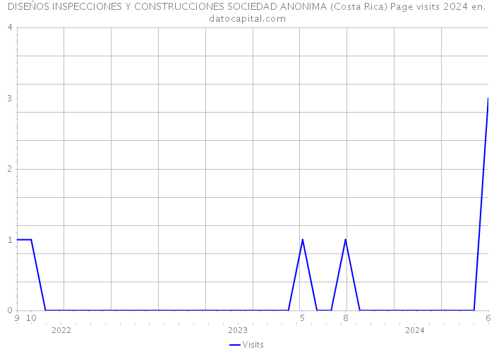 DISEŃOS INSPECCIONES Y CONSTRUCCIONES SOCIEDAD ANONIMA (Costa Rica) Page visits 2024 