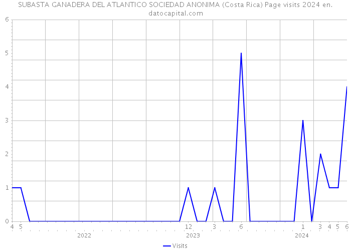 SUBASTA GANADERA DEL ATLANTICO SOCIEDAD ANONIMA (Costa Rica) Page visits 2024 