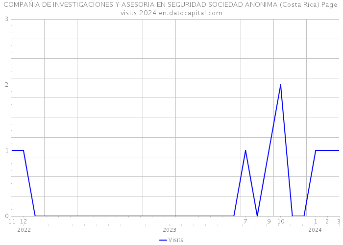 COMPAŃIA DE INVESTIGACIONES Y ASESORIA EN SEGURIDAD SOCIEDAD ANONIMA (Costa Rica) Page visits 2024 