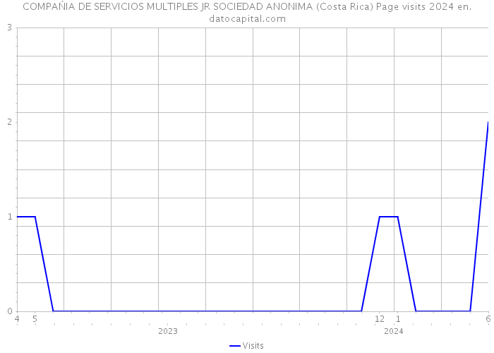COMPAŃIA DE SERVICIOS MULTIPLES JR SOCIEDAD ANONIMA (Costa Rica) Page visits 2024 