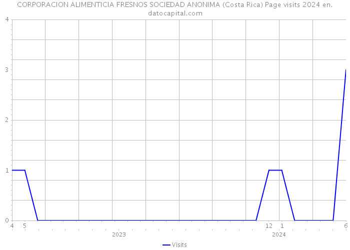 CORPORACION ALIMENTICIA FRESNOS SOCIEDAD ANONIMA (Costa Rica) Page visits 2024 
