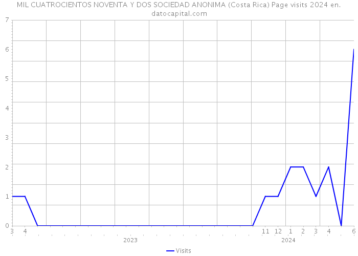 MIL CUATROCIENTOS NOVENTA Y DOS SOCIEDAD ANONIMA (Costa Rica) Page visits 2024 