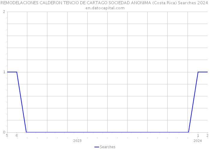 REMODELACIONES CALDERON TENCIO DE CARTAGO SOCIEDAD ANONIMA (Costa Rica) Searches 2024 