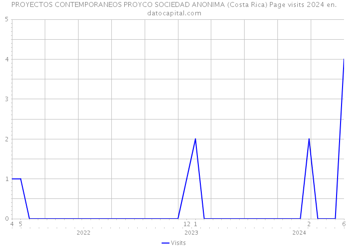 PROYECTOS CONTEMPORANEOS PROYCO SOCIEDAD ANONIMA (Costa Rica) Page visits 2024 