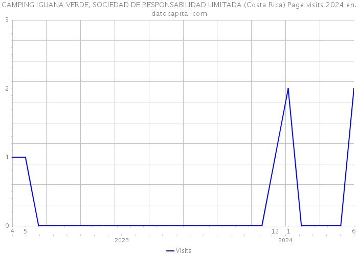 CAMPING IGUANA VERDE, SOCIEDAD DE RESPONSABILIDAD LIMITADA (Costa Rica) Page visits 2024 