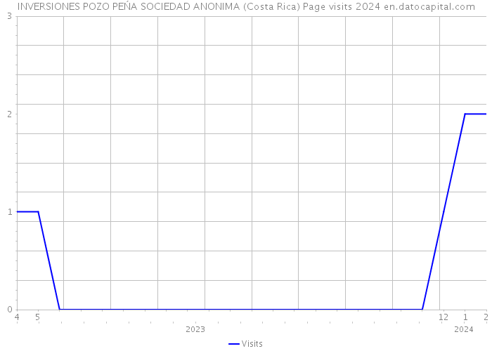 INVERSIONES POZO PEŃA SOCIEDAD ANONIMA (Costa Rica) Page visits 2024 