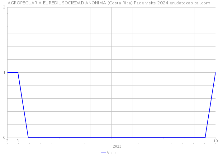 AGROPECUARIA EL REDIL SOCIEDAD ANONIMA (Costa Rica) Page visits 2024 