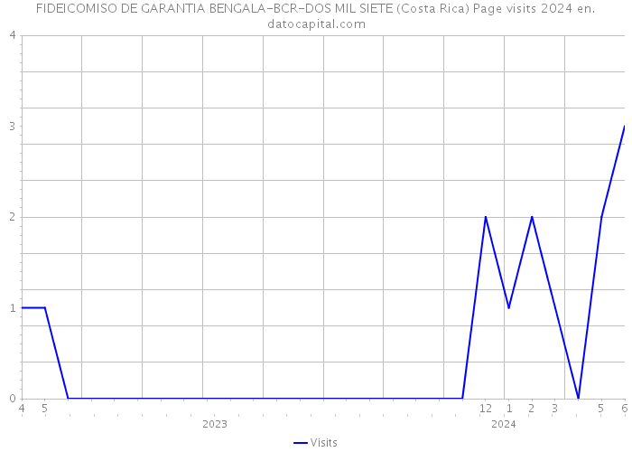 FIDEICOMISO DE GARANTIA BENGALA-BCR-DOS MIL SIETE (Costa Rica) Page visits 2024 