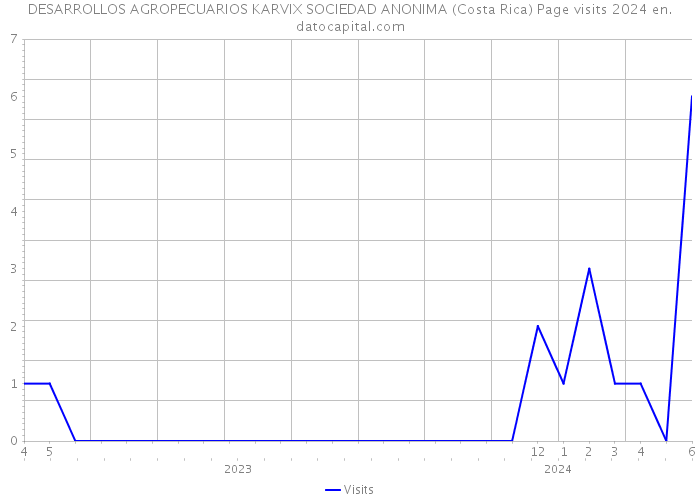DESARROLLOS AGROPECUARIOS KARVIX SOCIEDAD ANONIMA (Costa Rica) Page visits 2024 