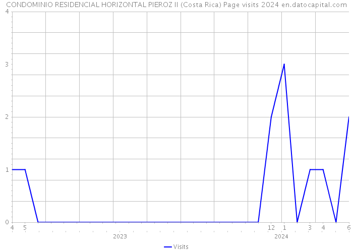 CONDOMINIO RESIDENCIAL HORIZONTAL PIEROZ II (Costa Rica) Page visits 2024 