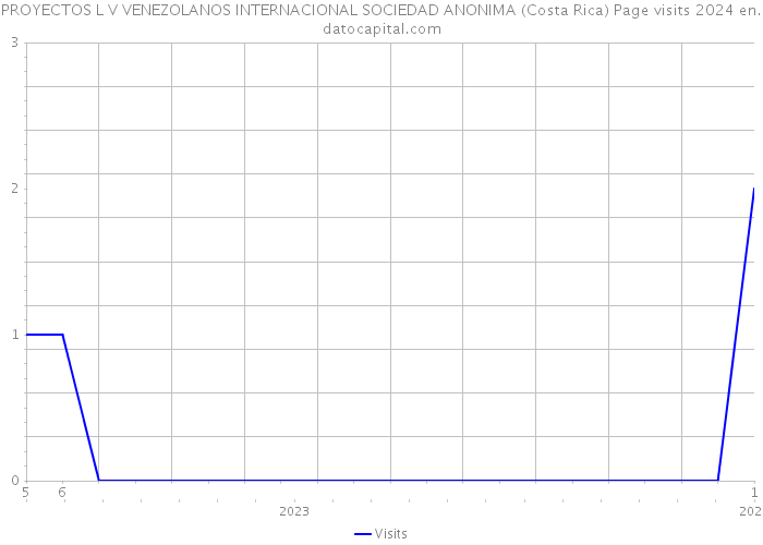 PROYECTOS L V VENEZOLANOS INTERNACIONAL SOCIEDAD ANONIMA (Costa Rica) Page visits 2024 