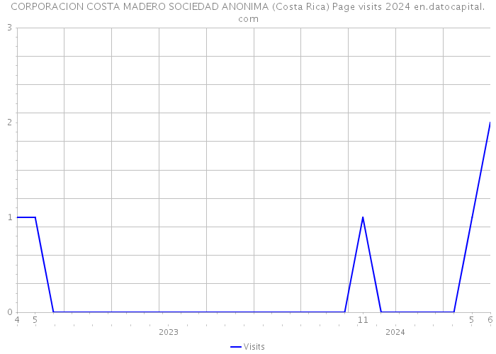 CORPORACION COSTA MADERO SOCIEDAD ANONIMA (Costa Rica) Page visits 2024 
