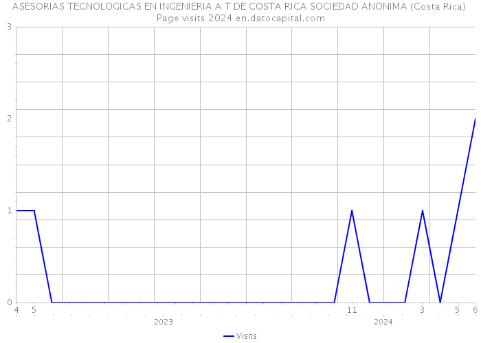ASESORIAS TECNOLOGICAS EN INGENIERIA A T DE COSTA RICA SOCIEDAD ANONIMA (Costa Rica) Page visits 2024 