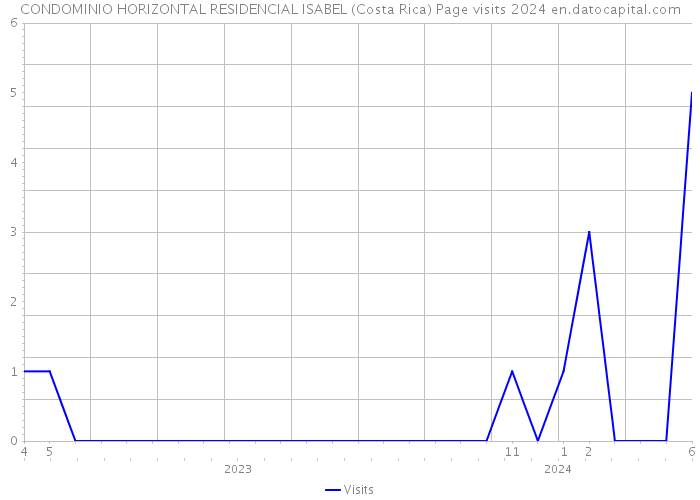 CONDOMINIO HORIZONTAL RESIDENCIAL ISABEL (Costa Rica) Page visits 2024 