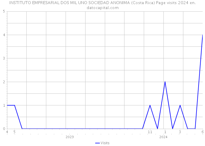 INSTITUTO EMPRESARIAL DOS MIL UNO SOCIEDAD ANONIMA (Costa Rica) Page visits 2024 