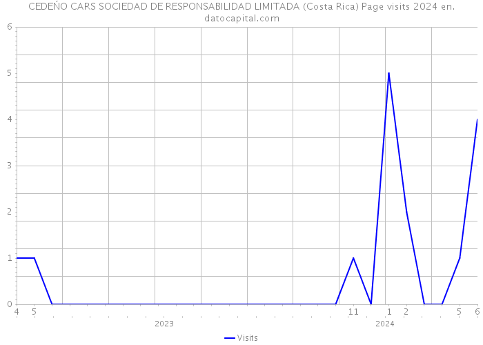 CEDEŃO CARS SOCIEDAD DE RESPONSABILIDAD LIMITADA (Costa Rica) Page visits 2024 
