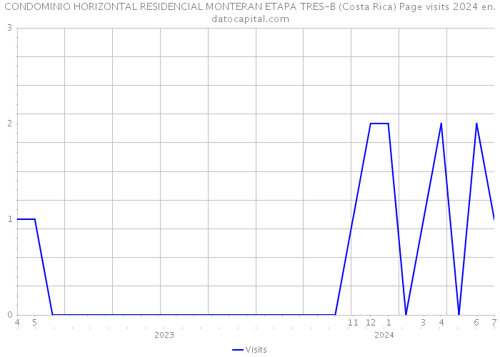 CONDOMINIO HORIZONTAL RESIDENCIAL MONTERAN ETAPA TRES-B (Costa Rica) Page visits 2024 