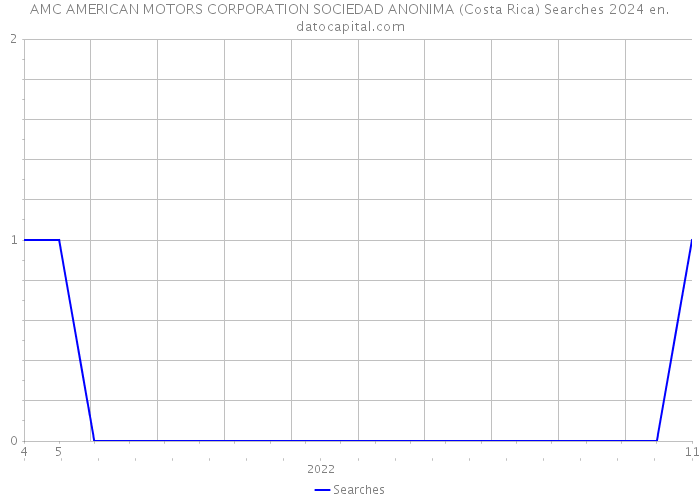 AMC AMERICAN MOTORS CORPORATION SOCIEDAD ANONIMA (Costa Rica) Searches 2024 