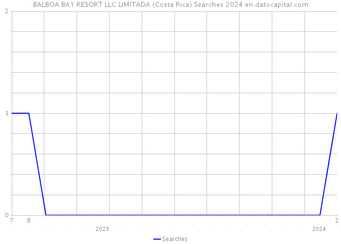 BALBOA BAY RESORT LLC LIMITADA (Costa Rica) Searches 2024 