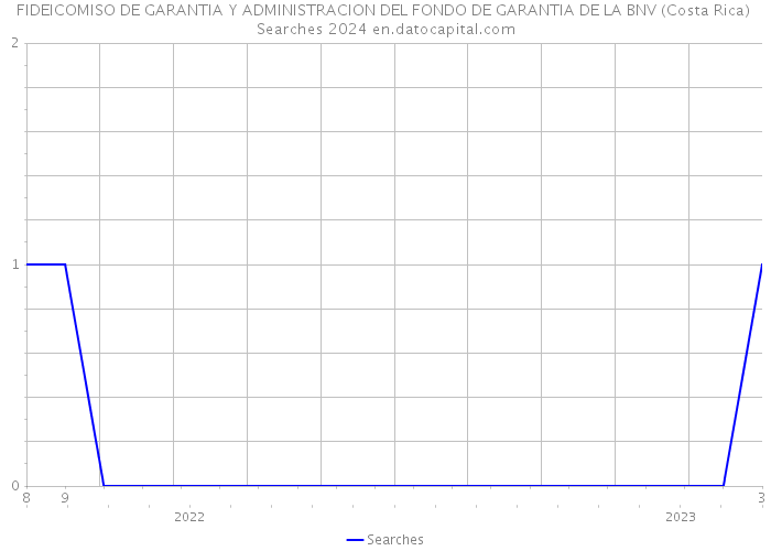 FIDEICOMISO DE GARANTIA Y ADMINISTRACION DEL FONDO DE GARANTIA DE LA BNV (Costa Rica) Searches 2024 