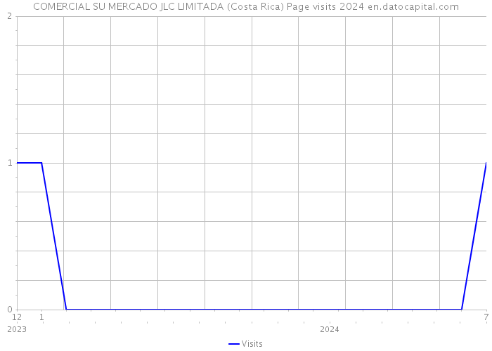 COMERCIAL SU MERCADO JLC LIMITADA (Costa Rica) Page visits 2024 
