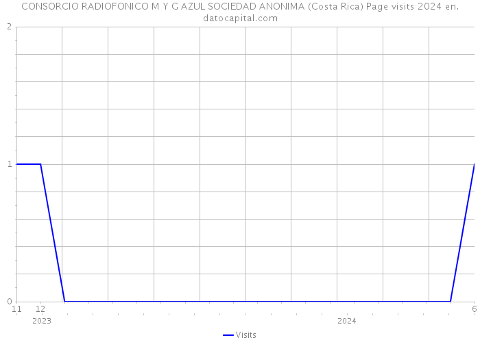 CONSORCIO RADIOFONICO M Y G AZUL SOCIEDAD ANONIMA (Costa Rica) Page visits 2024 