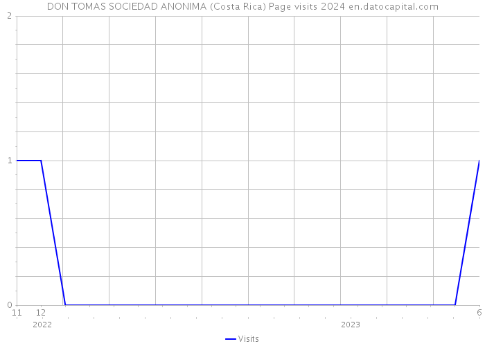 DON TOMAS SOCIEDAD ANONIMA (Costa Rica) Page visits 2024 