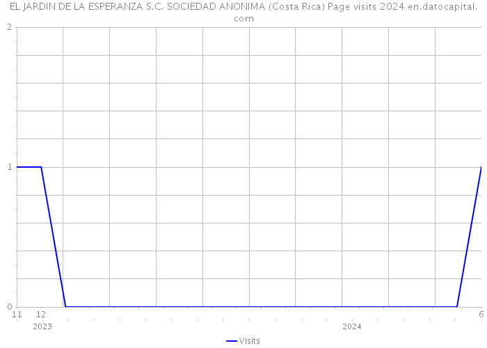 EL JARDIN DE LA ESPERANZA S.C. SOCIEDAD ANONIMA (Costa Rica) Page visits 2024 