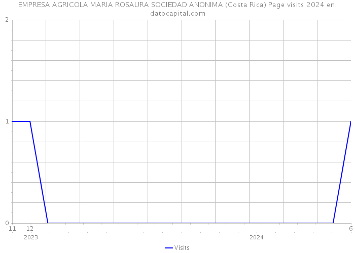 EMPRESA AGRICOLA MARIA ROSAURA SOCIEDAD ANONIMA (Costa Rica) Page visits 2024 