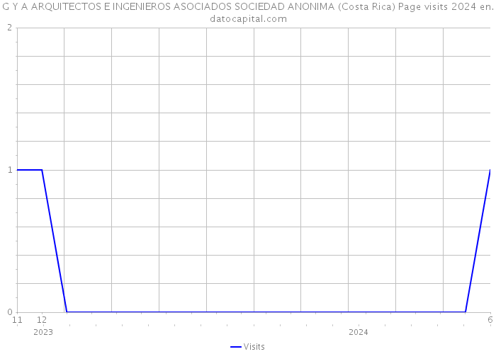 G Y A ARQUITECTOS E INGENIEROS ASOCIADOS SOCIEDAD ANONIMA (Costa Rica) Page visits 2024 