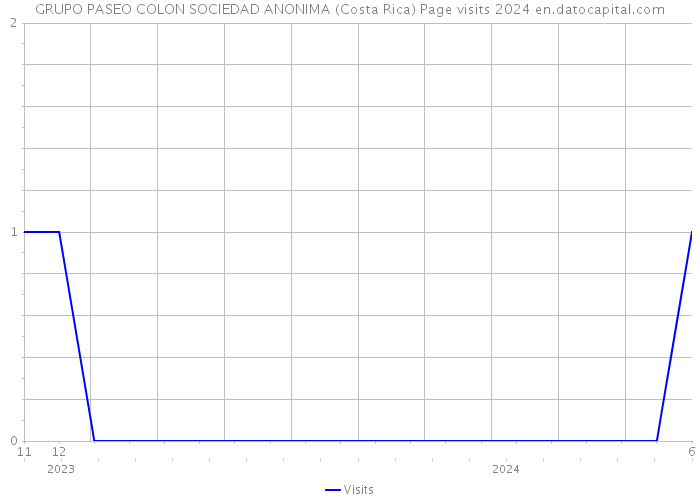 GRUPO PASEO COLON SOCIEDAD ANONIMA (Costa Rica) Page visits 2024 