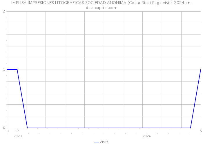 IMPLISA IMPRESIONES LITOGRAFICAS SOCIEDAD ANONIMA (Costa Rica) Page visits 2024 
