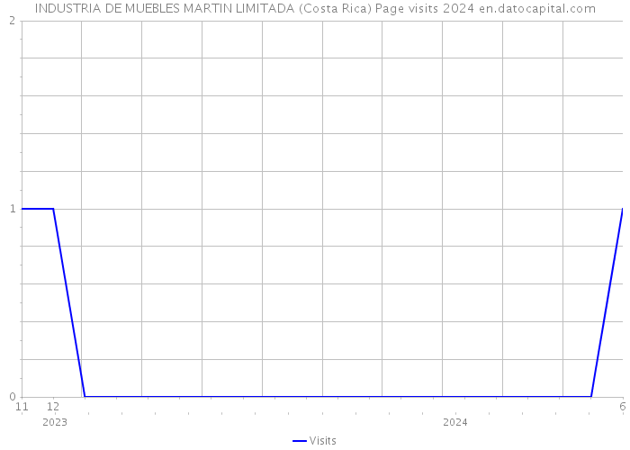 INDUSTRIA DE MUEBLES MARTIN LIMITADA (Costa Rica) Page visits 2024 