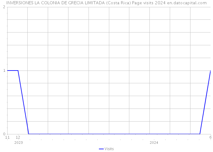 INVERSIONES LA COLONIA DE GRECIA LIMITADA (Costa Rica) Page visits 2024 
