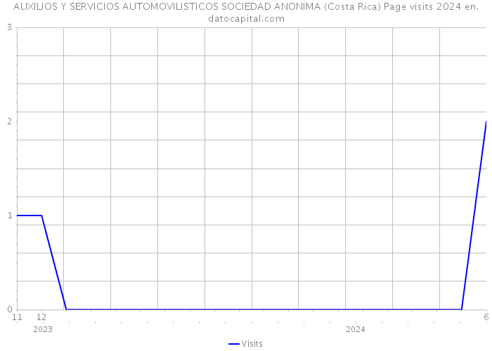 AUXILIOS Y SERVICIOS AUTOMOVILISTICOS SOCIEDAD ANONIMA (Costa Rica) Page visits 2024 