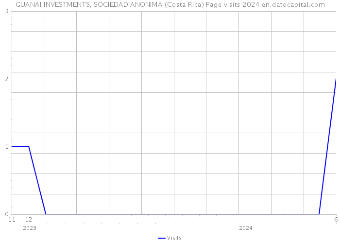 GUANAI INVESTMENTS, SOCIEDAD ANONIMA (Costa Rica) Page visits 2024 