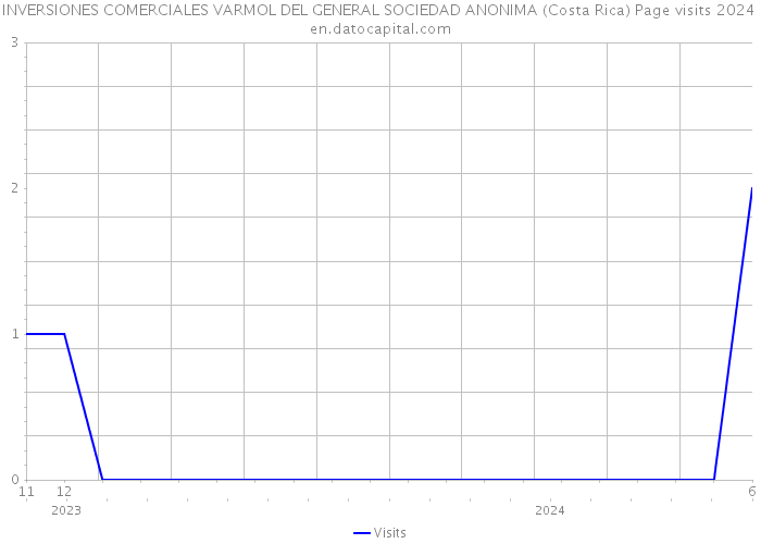 INVERSIONES COMERCIALES VARMOL DEL GENERAL SOCIEDAD ANONIMA (Costa Rica) Page visits 2024 