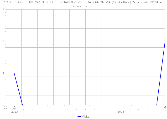 PROYECTOS E INVERSIONES LUIS FERNANDEZ SOCIEDAD ANONIMA (Costa Rica) Page visits 2024 