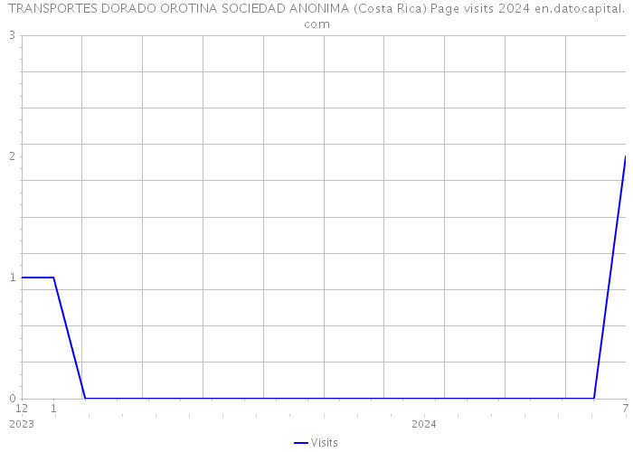 TRANSPORTES DORADO OROTINA SOCIEDAD ANONIMA (Costa Rica) Page visits 2024 