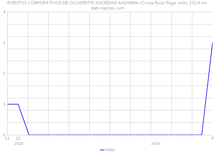 EVENTOS CORPORATIVOS DE OCCIDENTE SOCIEDAD ANONIMA (Costa Rica) Page visits 2024 