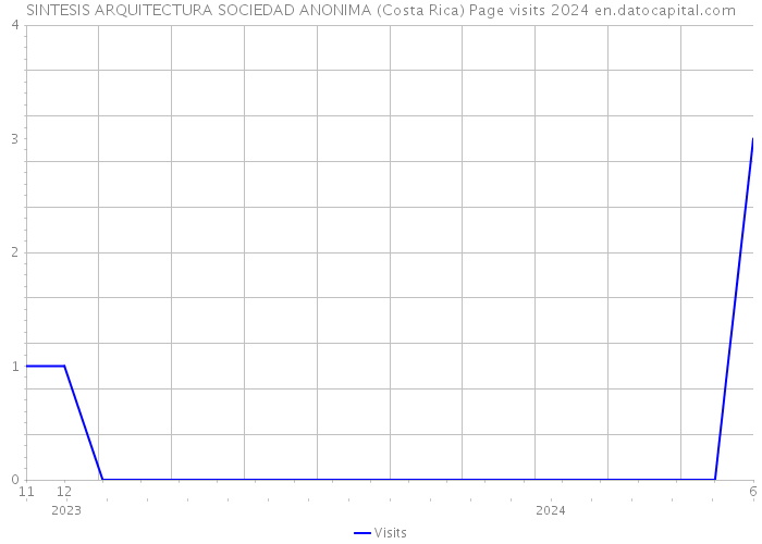 SINTESIS ARQUITECTURA SOCIEDAD ANONIMA (Costa Rica) Page visits 2024 