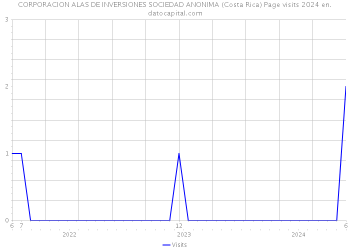 CORPORACION ALAS DE INVERSIONES SOCIEDAD ANONIMA (Costa Rica) Page visits 2024 