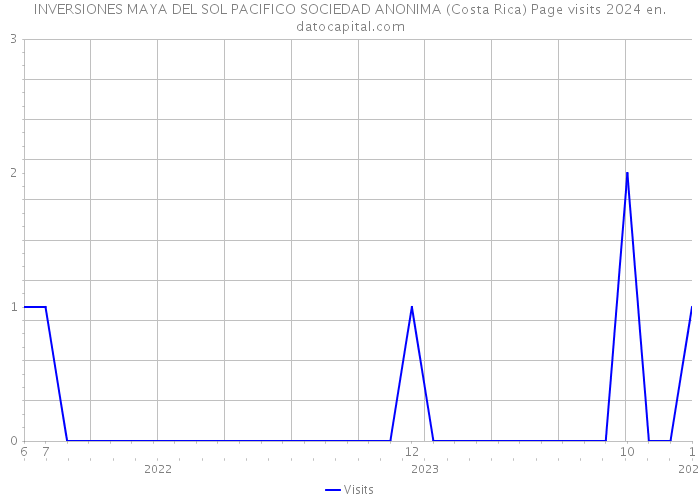 INVERSIONES MAYA DEL SOL PACIFICO SOCIEDAD ANONIMA (Costa Rica) Page visits 2024 