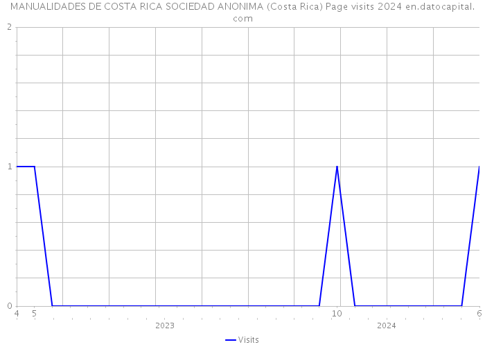 MANUALIDADES DE COSTA RICA SOCIEDAD ANONIMA (Costa Rica) Page visits 2024 