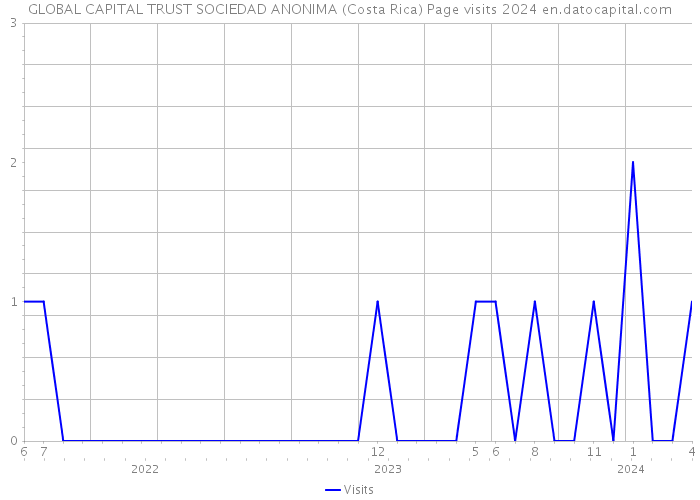 GLOBAL CAPITAL TRUST SOCIEDAD ANONIMA (Costa Rica) Page visits 2024 