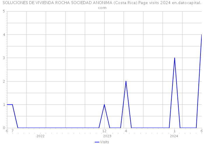 SOLUCIONES DE VIVIENDA ROCHA SOCIEDAD ANONIMA (Costa Rica) Page visits 2024 