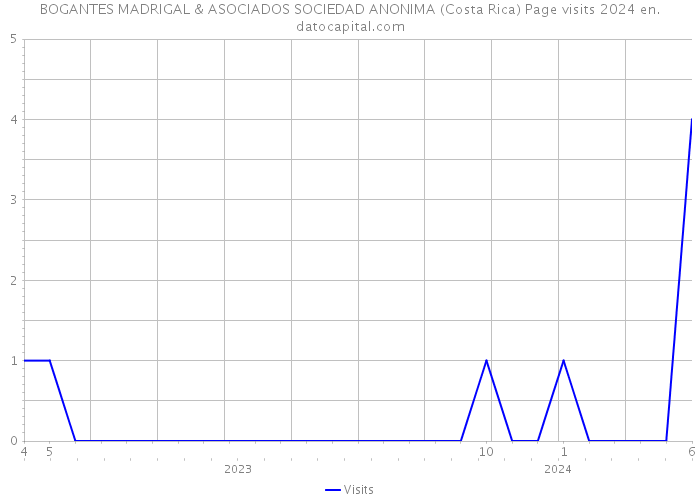 BOGANTES MADRIGAL & ASOCIADOS SOCIEDAD ANONIMA (Costa Rica) Page visits 2024 