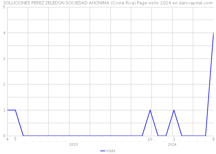 SOLUCIONES PEREZ ZELEDON SOCIEDAD ANONIMA (Costa Rica) Page visits 2024 