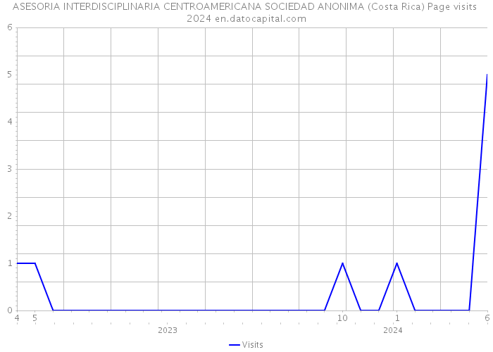 ASESORIA INTERDISCIPLINARIA CENTROAMERICANA SOCIEDAD ANONIMA (Costa Rica) Page visits 2024 